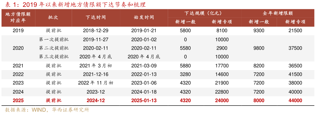 谁知道2019 年以来新增地方债限额下达节奏和梳理