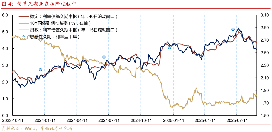 怎样理解债基久期正在压降过程中