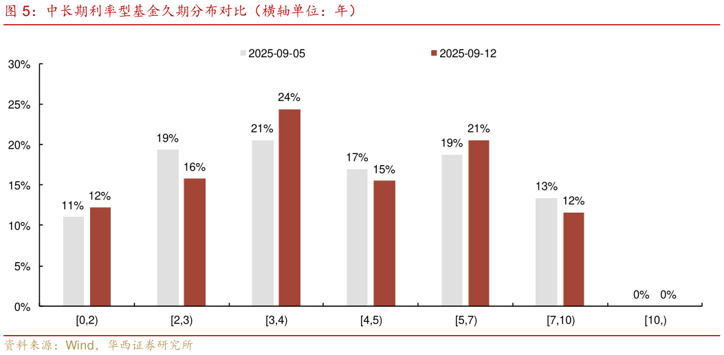 如何了解中长期利率型基金久期分布对比（横轴单位：年）