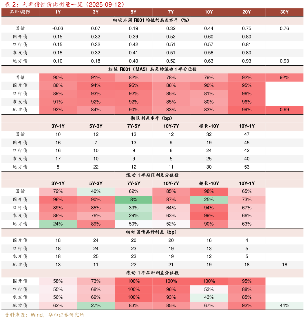 如何了解利率债性价比衡量一览（2025-09-12）