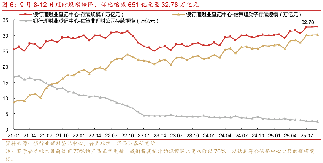 如何才能9 月 8-12 日理财规模转降，环比缩减 651 亿元至 32.78 万亿元