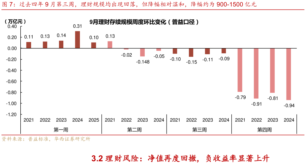 各位网友请教一下过去四年 9 月第三周，理财规模均出现回落，但降幅相对温和，降幅约为 900-1500 亿元
