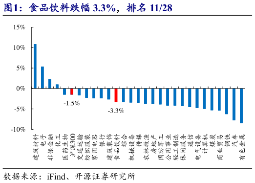 我想了解一下食品饮料跌幅 3.3%，排名 1128