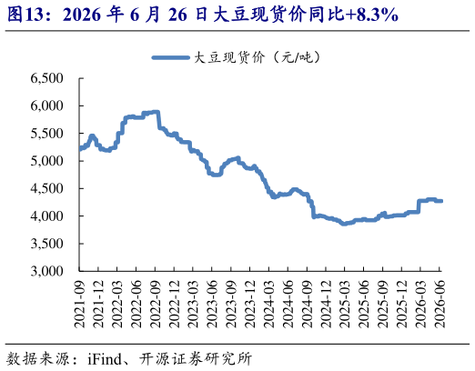 请问一下2026 年 6 月 26 日大豆现货价同比8.3%