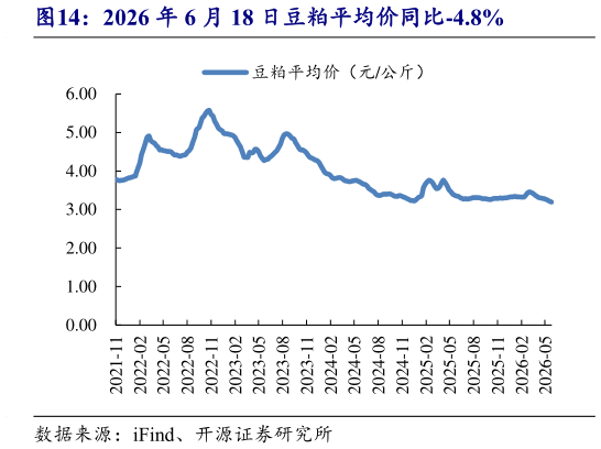 谁知道2026 年 6 月 18 日豆粕平均价同比-4.8%