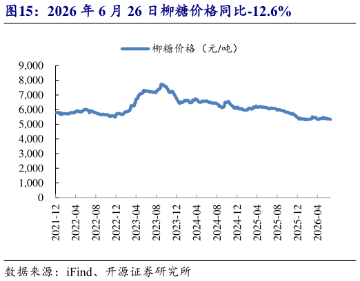 如何了解2026 年 6 月 26 日柳糖价格同比-12.6%
