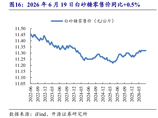 我想了解一下2026 年 6 月 19 日白砂糖零售价同比0.5%