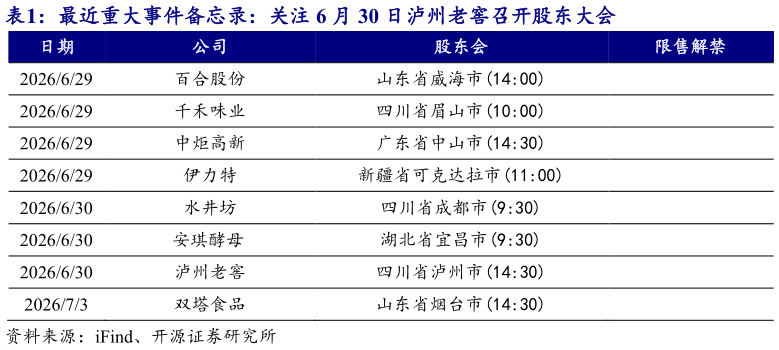 请问一下最近重大事件备忘录：关注 6 月 30 日泸州老窖召开股东大会