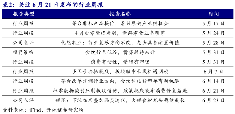 一起讨论下关注 6 月 21 日发布的行业周报