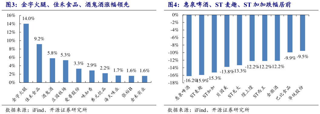 请问一下金字火腿、佳禾食品、酒鬼酒涨幅领先 惠泉啤酒、ST 麦趣、ST 加加跌幅居前 
