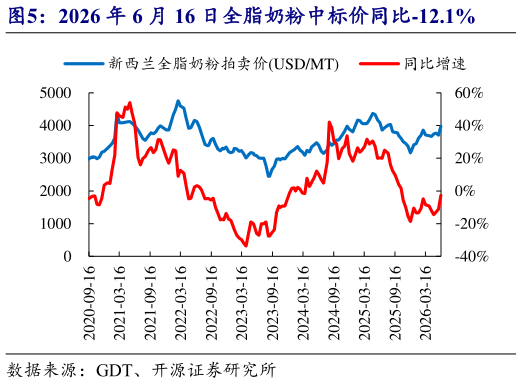 如何才能2026 年 6 月 16 日全脂奶粉中标价同比-12.1%