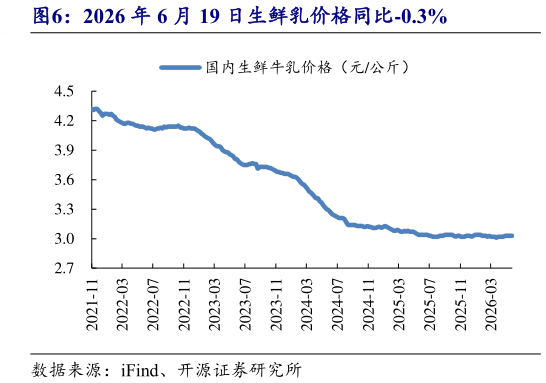 一起讨论下2026 年 6 月 19 日生鲜乳价格同比-0.3%