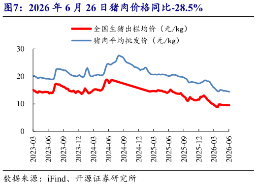 咨询大家2026 年 6 月 26 日猪肉价格同比-28.5%