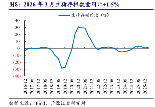 想关注一下2026 年 3 月生猪存栏数量同比1.5%
