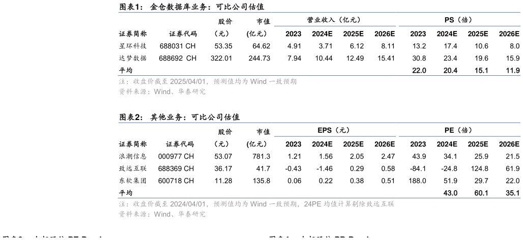 如何看待金仓数据库业务：可比公司估值 其他业务：可比公司估值