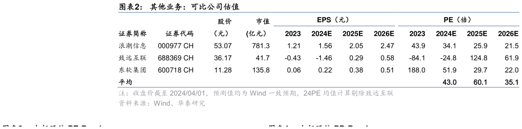 如何了解其他业务：可比公司估值