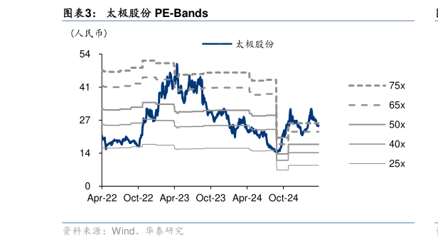 如何看待太极股份 PE-Bands