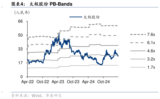 怎样理解太极股份 PB-Bands