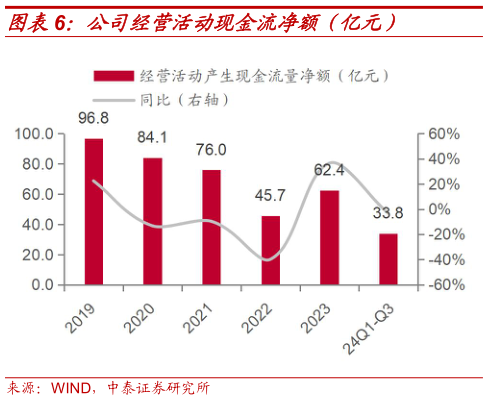 如何解释公司经营活动现金流净额(亿元)?