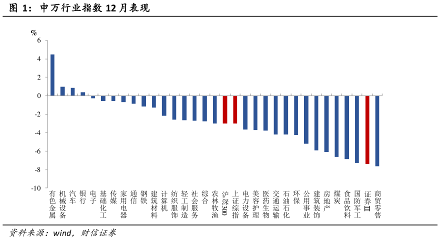 咨询大家申万行业指数 12 月表现?