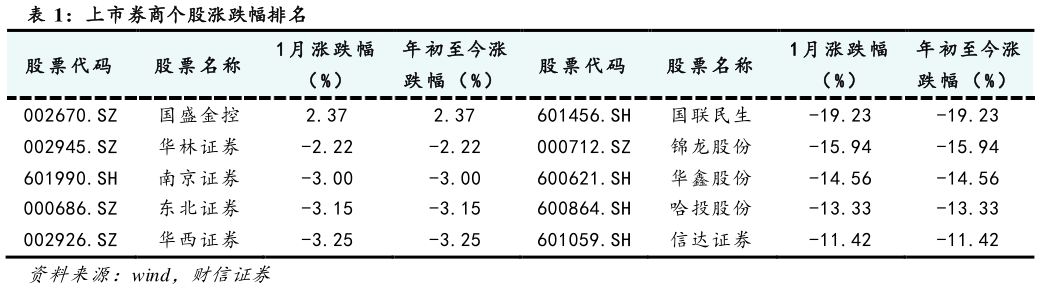 如何了解上市券商个股涨跌幅排名?