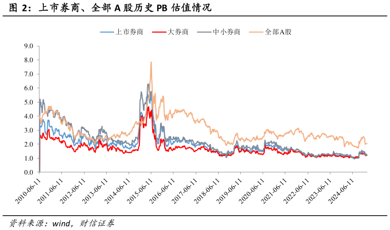 如何看待上市券商、全部 A 股历史 PB 估值情况?