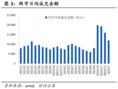 如何解释两市日均成交金额?