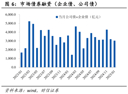 如何了解市场债券融资（企业债、公司债）?