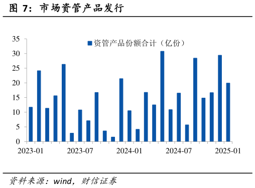 请问一下市场资管产品发行?