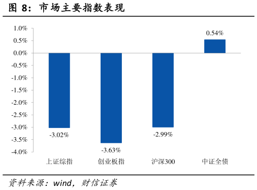 咨询大家市场主要指数表现?