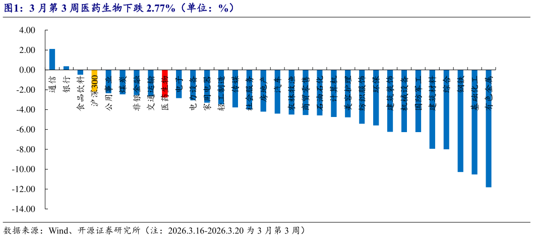 想问下各位网友3 月第 3 周医药生物下跌 2.77%（单位：%）