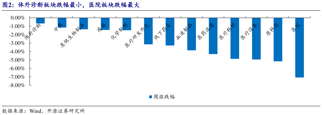 怎样理解体外诊断板块跌幅最小，医院板块跌幅最大