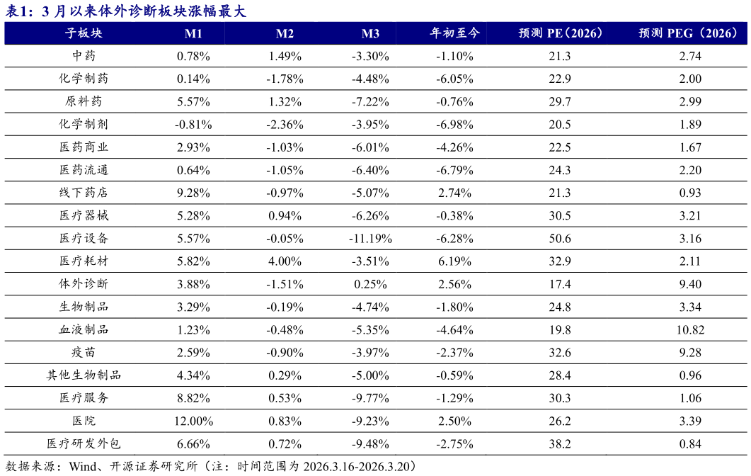 各位网友请教一下3 月以来体外诊断板块涨幅最大