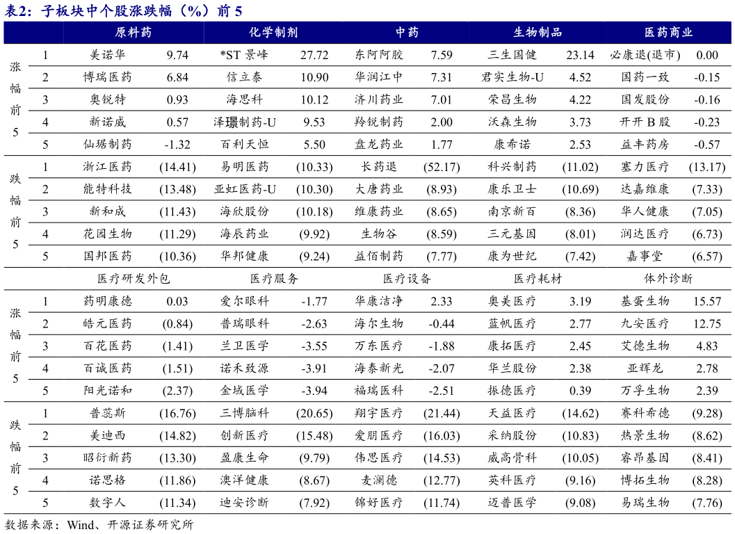 咨询大家子板块中个股涨跌幅（%）前 5