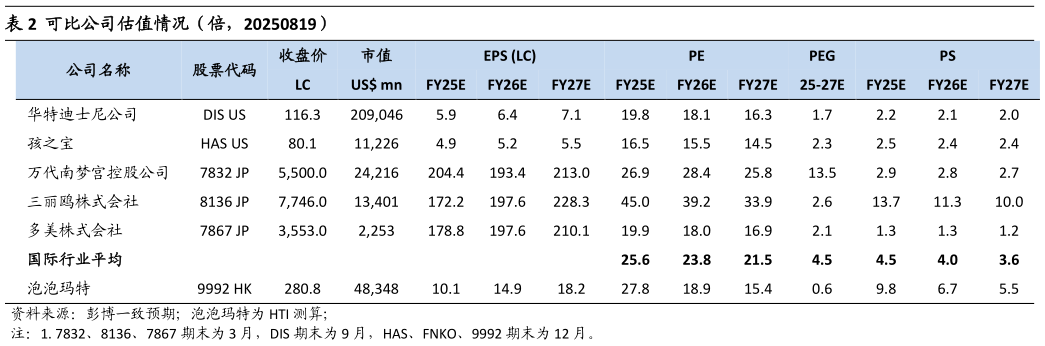 咨询大家可比公司估值情况（倍，20250819）