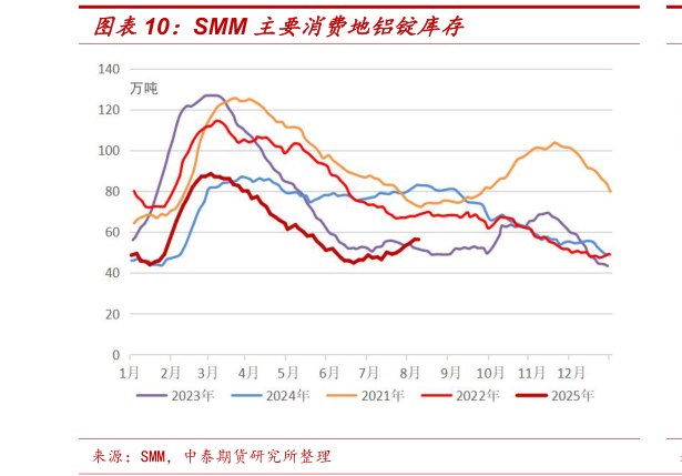 如何了解SMM 主要消费地铝锭库存