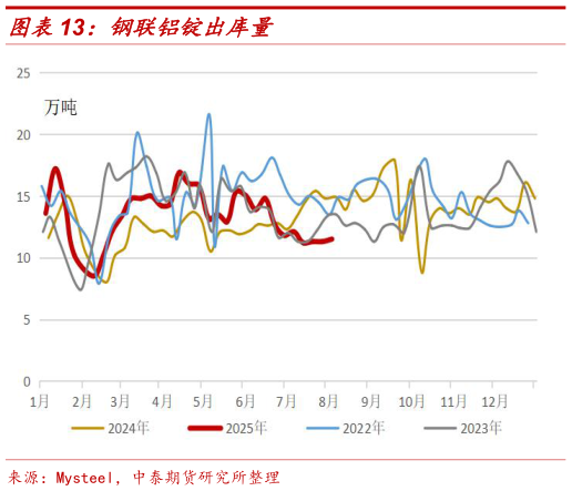 你知道钢联铝锭出库量