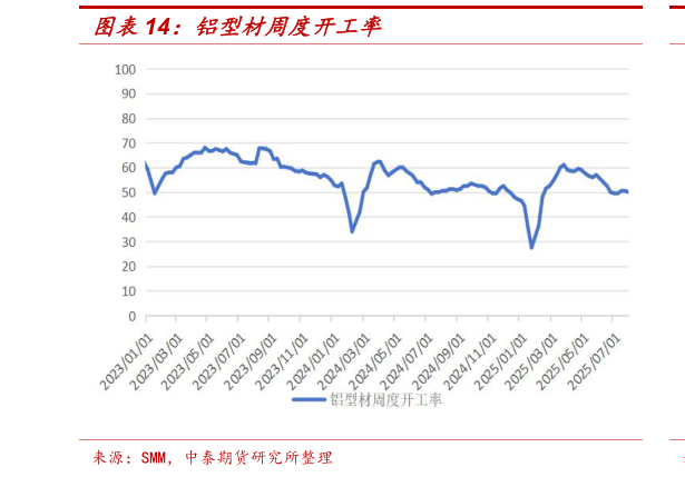 我想了解一下铝型材周度开工率