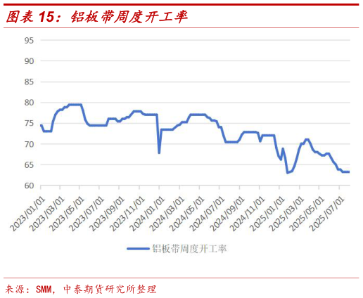 谁能回答铝板带周度开工率