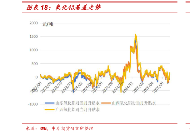 谁知道氧化铝基差走势