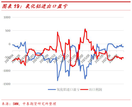 请问一下氧化铝进出口盈亏