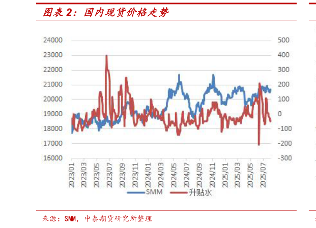 一起讨论下国内现货价格走势