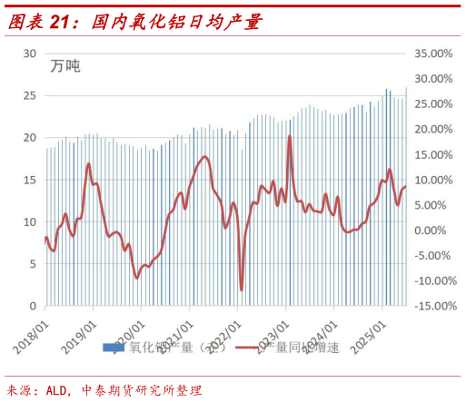 如何看待国内氧化铝日均产量