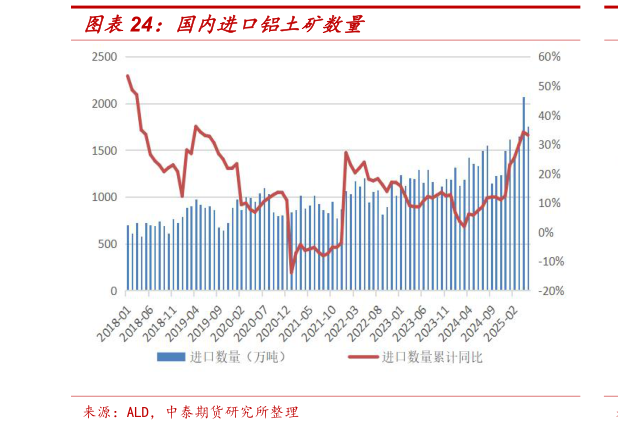 一起讨论下国内进口铝土矿数量