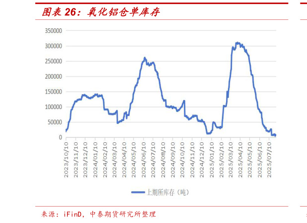 谁能回答氧化铝仓单库存