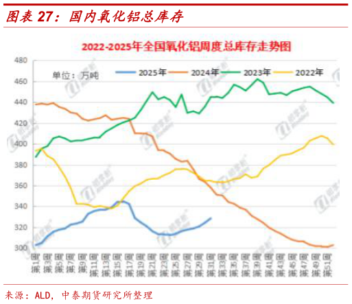 谁知道国内氧化铝总库存