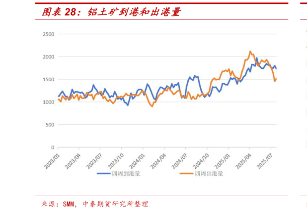各位网友请教一下铝土矿到港和出港量