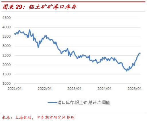 如何了解铝土矿矿港口库存