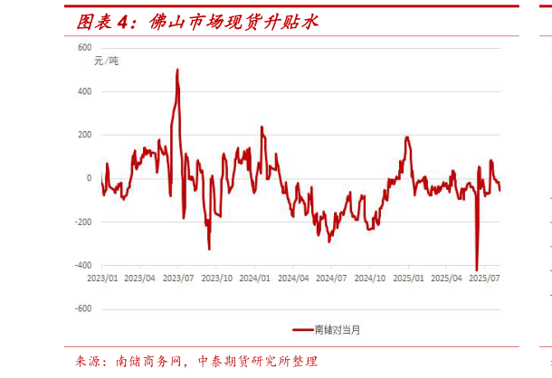 请问一下佛山市场现货升贴水