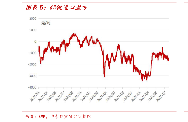 我想了解一下铝锭进口盈亏